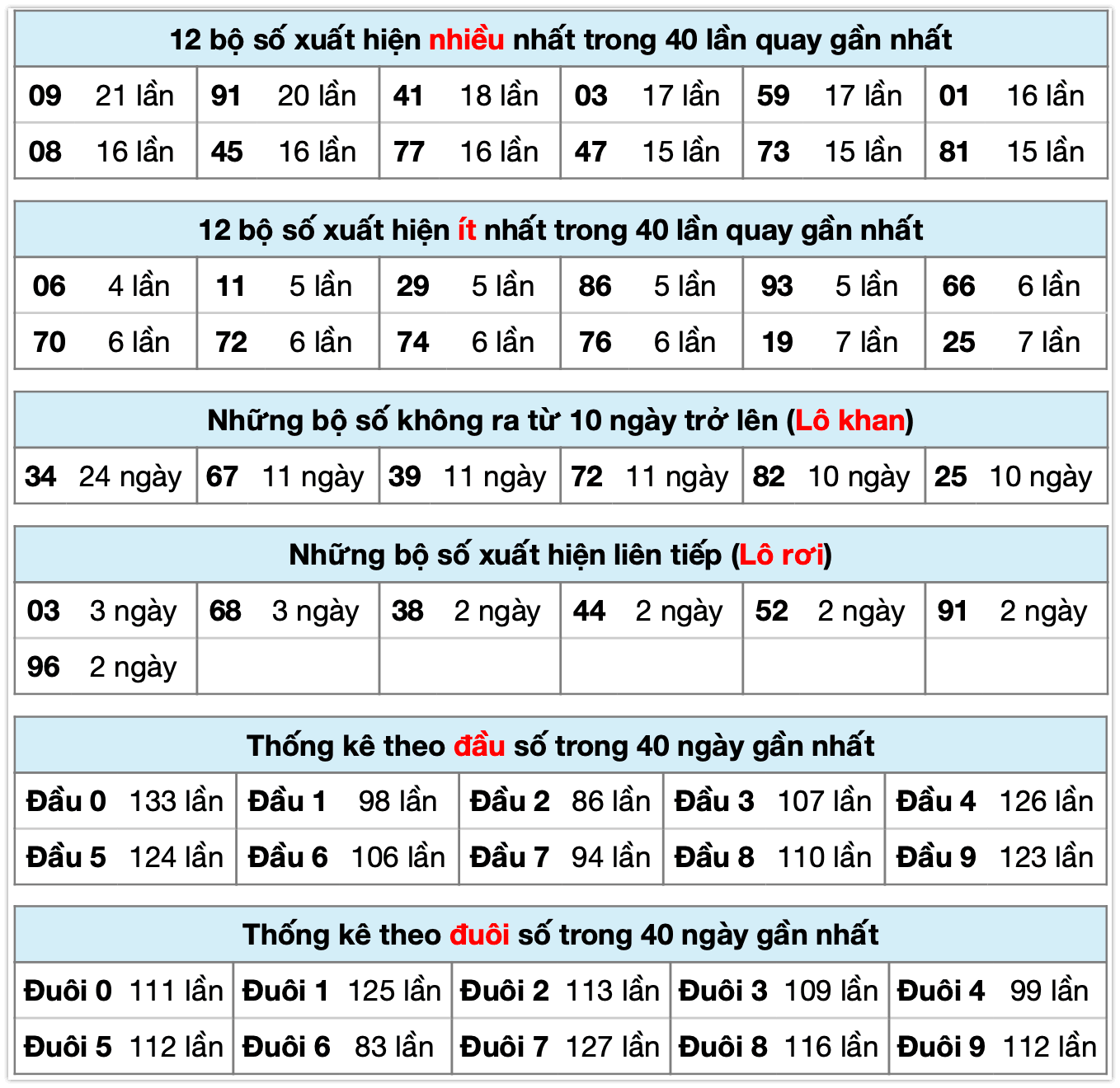 Thống k&ecirc; xsmb ng&agrave;y 16-3-2026