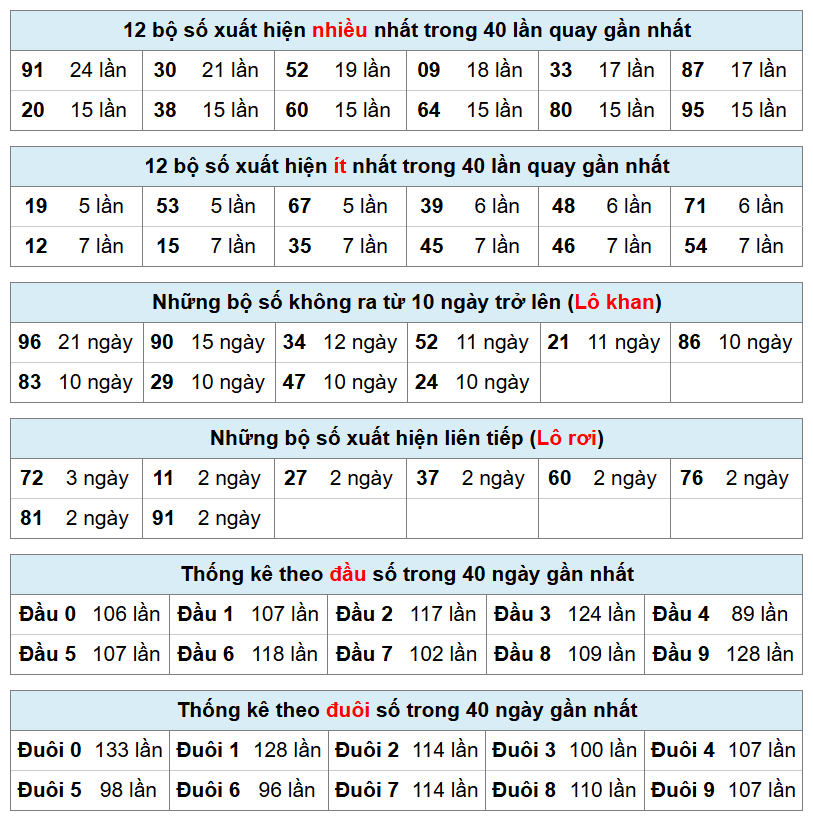 bảng thống k&ecirc; ph&acirc;n t&iacute;ch kết quả xsmb