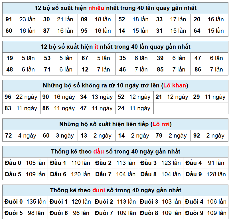 thống k&ecirc; ph&acirc;n t&iacute;ch kết quả xsmb