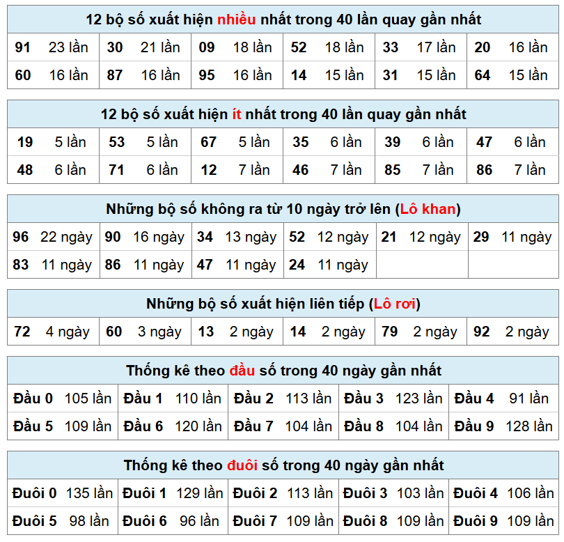 bảng thống k&ecirc; ph&acirc;n t&iacute;ch kết quả xsmb