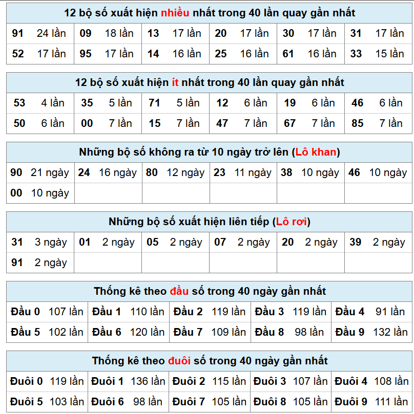 bảng thống k&ecirc; ph&acirc;n t&iacute;ch xsmb 