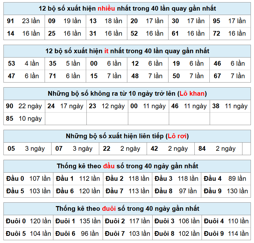 thống k&ecirc; ph&acirc;n t&iacute;ch kết quả xsmb