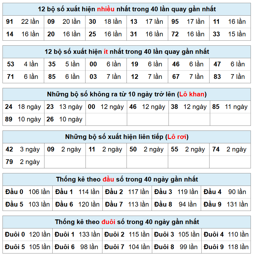 bảng thống k&ecirc; ph&acirc;n t&iacute;ch kết quả xsmb