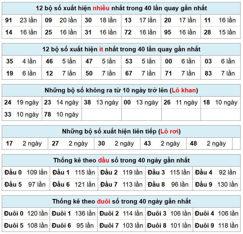 bảng thống k&ecirc; ph&acirc;n t&iacute;ch xsmb