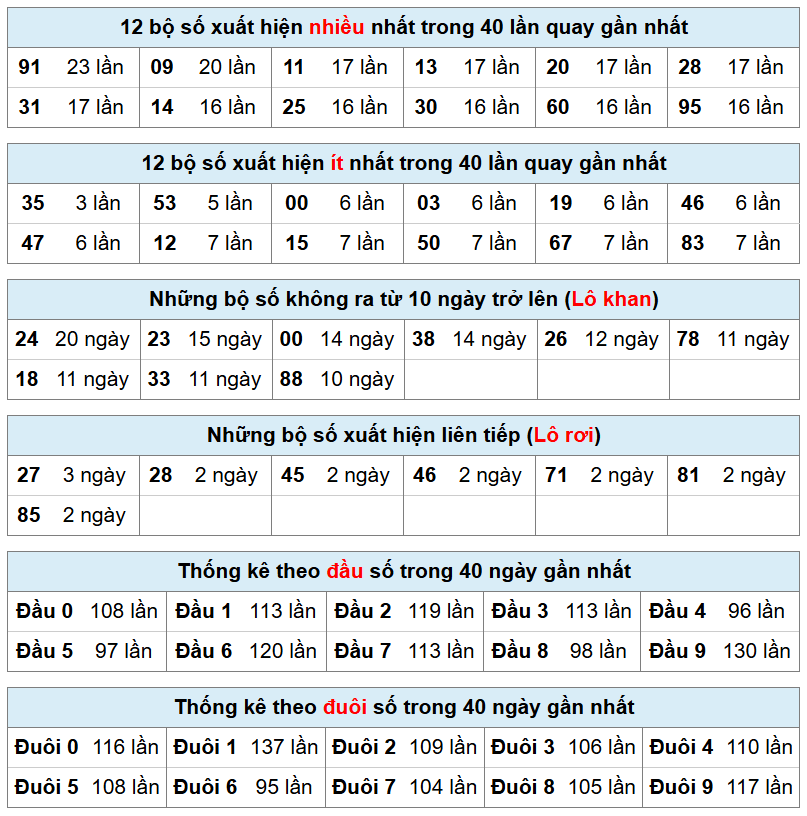 bảng thống k&ecirc; ph&acirc;n t&iacute;ch kết quả xsmb h&ocirc;m nay