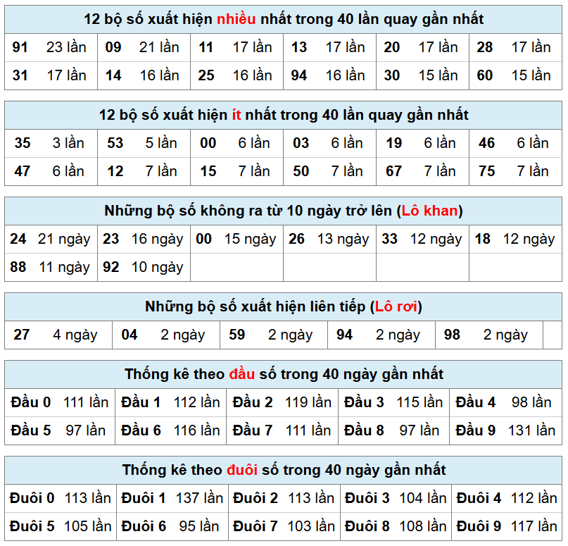 bảng thống k&ecirc; ph&acirc;n t&iacute;ch kết quả xsmb h&ocirc;m nay