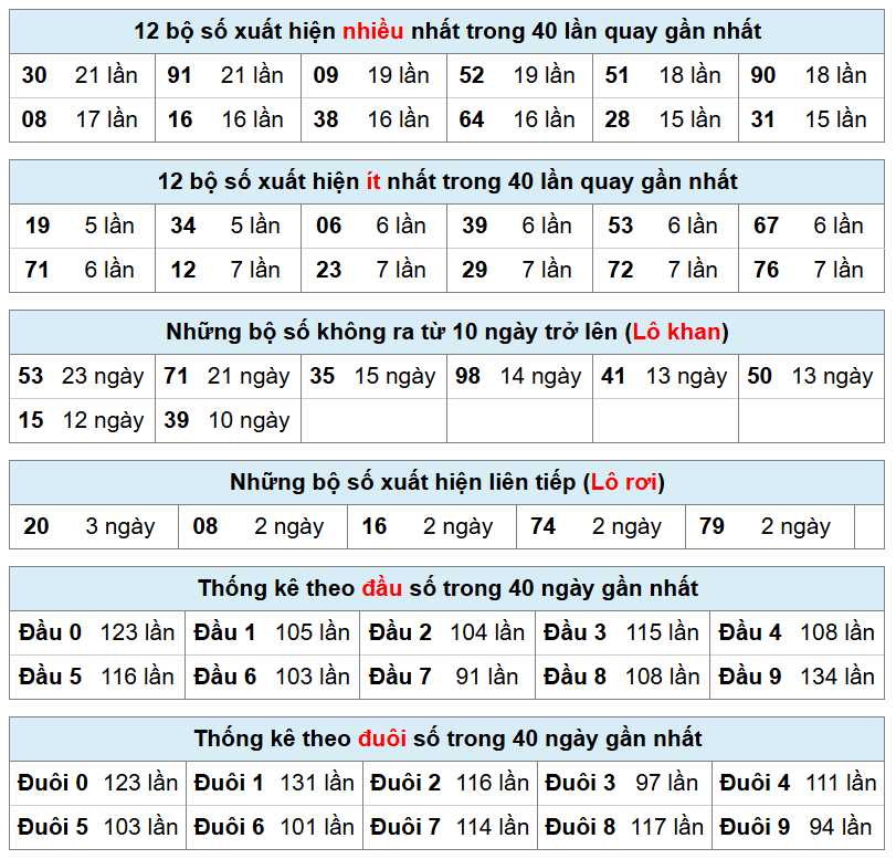 thống k&ecirc; ph&acirc;n t&iacute;ch kết quả mb