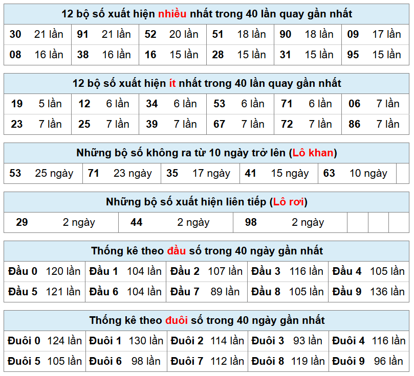 thống k&ecirc; ph&acirc;n t&iacute;ch kết quả mb