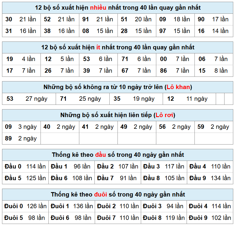 thống k&ecirc; ph&acirc;n t&iacute;ch kết quả mb