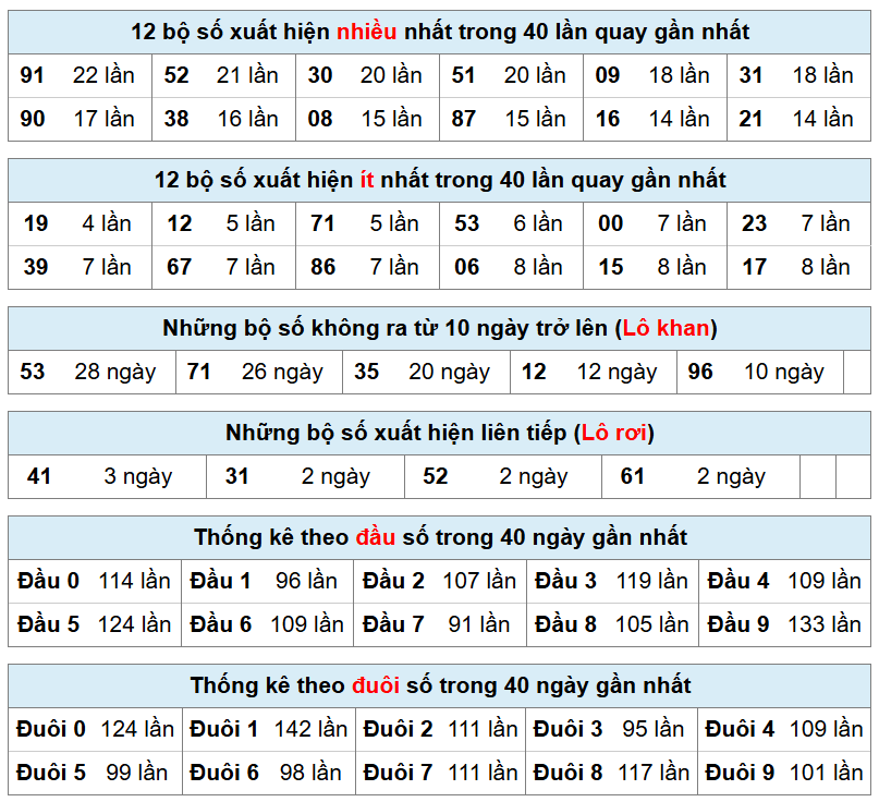 thống k&ecirc; ph&acirc;n t&iacute;ch kết quả mb