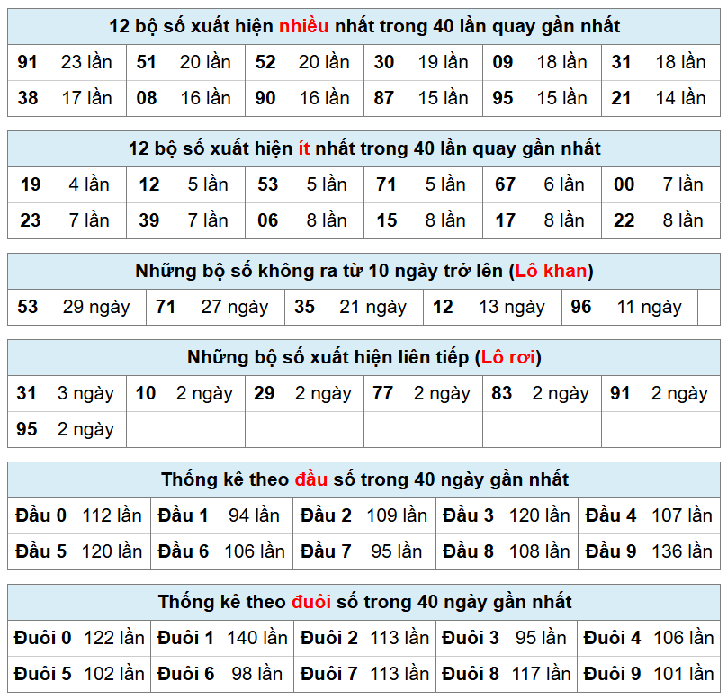 thống k&ecirc; ph&acirc;n t&iacute;ch kết quả mb