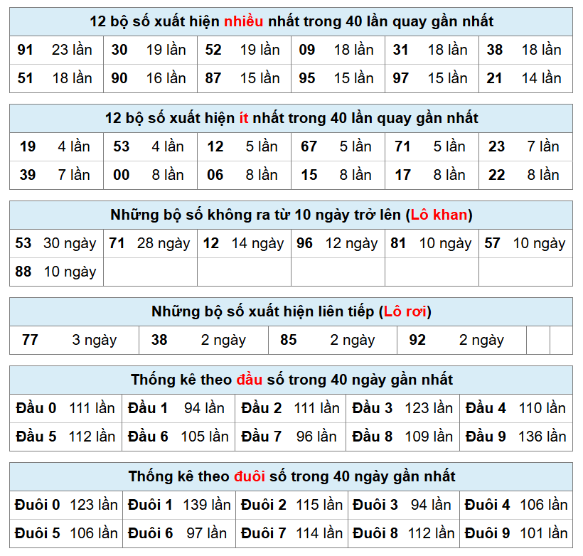 thống k&ecirc; ph&acirc;n t&iacute;ch kết quả mb