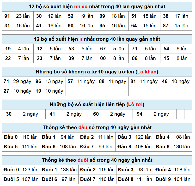 thống k&ecirc; ph&acirc;n t&iacute;ch kết quả mb