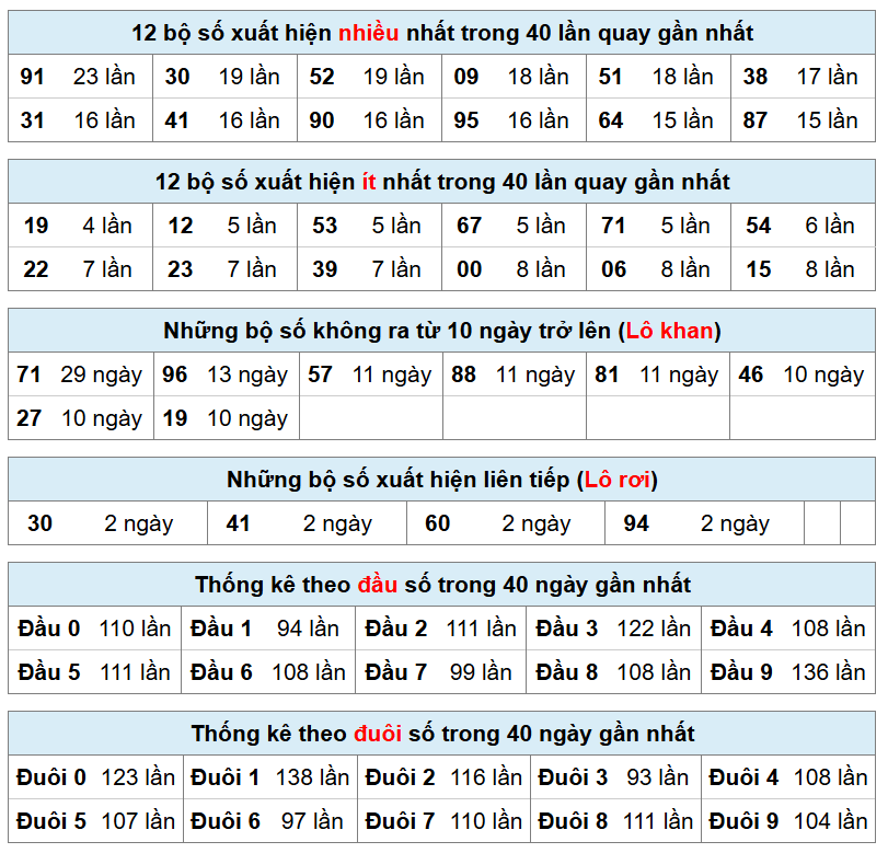 thống k&ecirc; ph&acirc;n t&iacute;ch kết quả mb