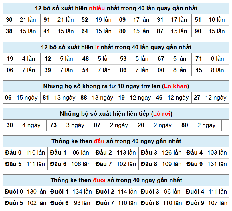 thống k&ecirc; ph&acirc;n t&iacute;ch kết quả mb