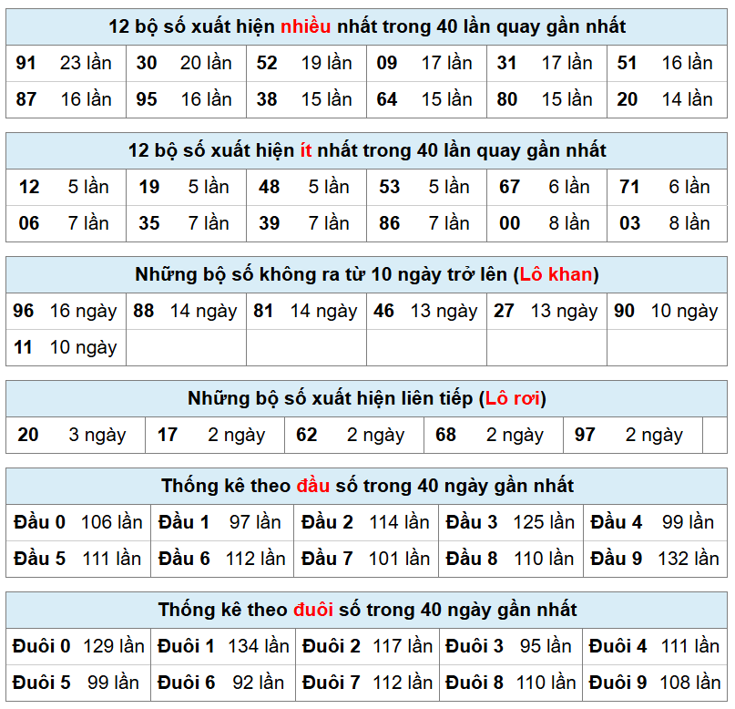 thống k&ecirc; ph&acirc;n t&iacute;ch kết quả mb