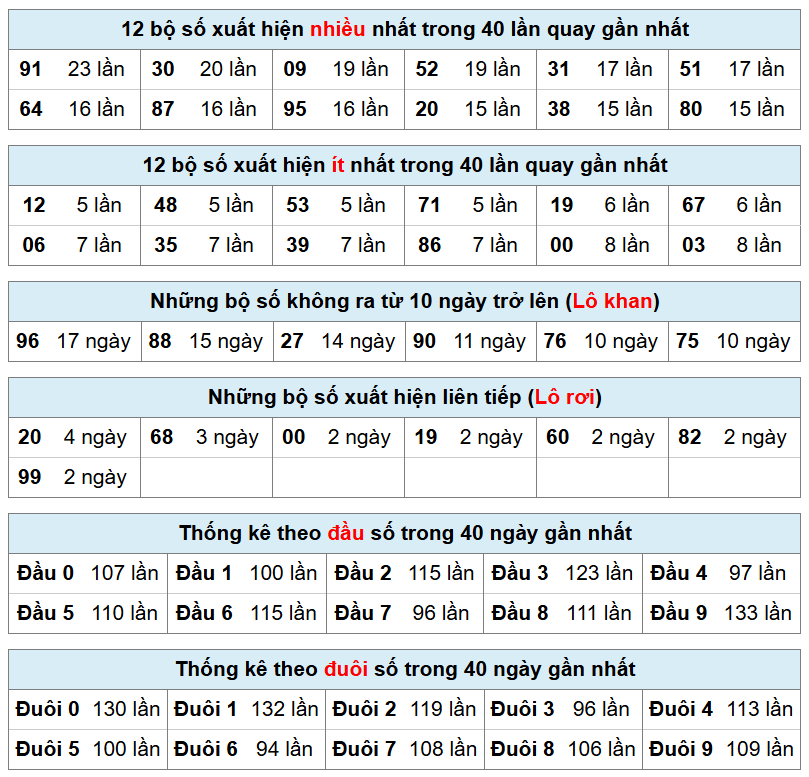 thống k&ecirc; ph&acirc;n t&iacute;ch kết quả mb