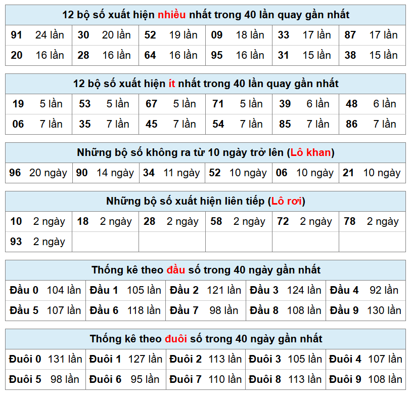 thống kê phân tích kết quả mb