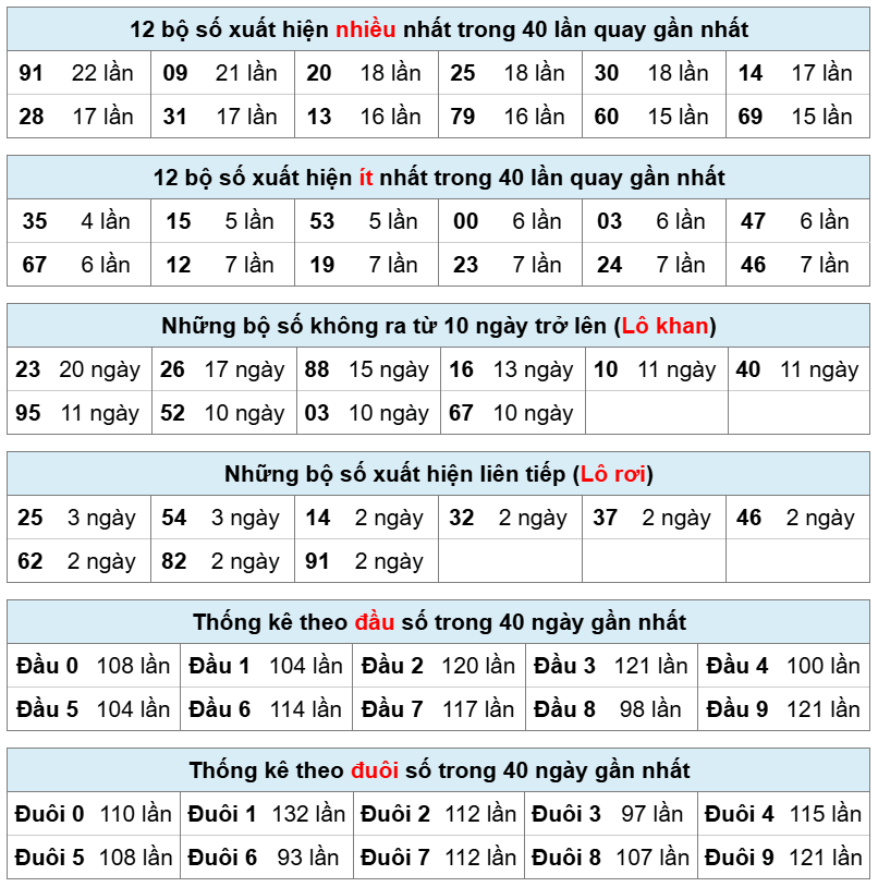 bảng thống k&ecirc; ph&acirc;n t&iacute;ch xsmb h&ocirc;m nay