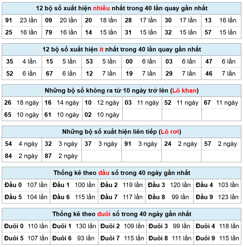 bảng thống k&ecirc; ph&acirc;n t&iacute;ch xsmb