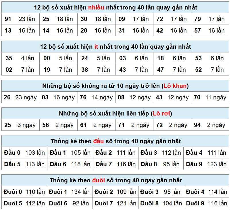 bảng thống k&ecirc; mb h&ocirc;m nay