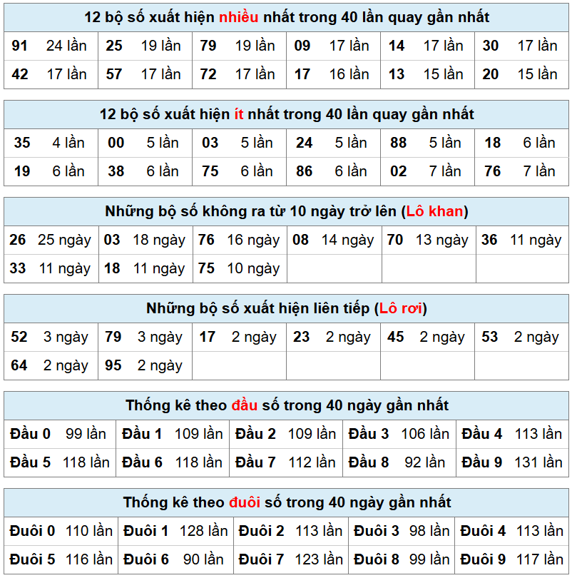 thống k&ecirc; ph&acirc;n t&iacute;ch kết quả mb h&ocirc;m nay