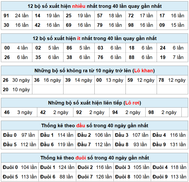bảng thống k&ecirc; kết quả xsmb