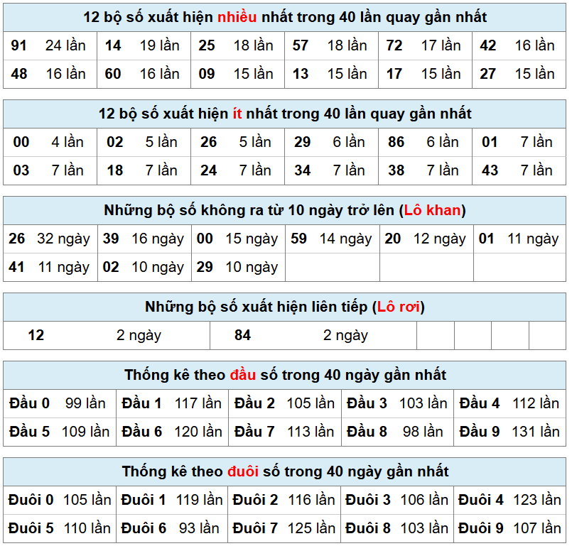 bảng thống k&ecirc; ph&acirc;n t&iacute;ch kết quả xsmb 