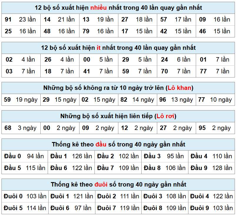 bảng thống k&ecirc; ph&acirc;n t&iacute;ch xsmb h&ocirc;m nay