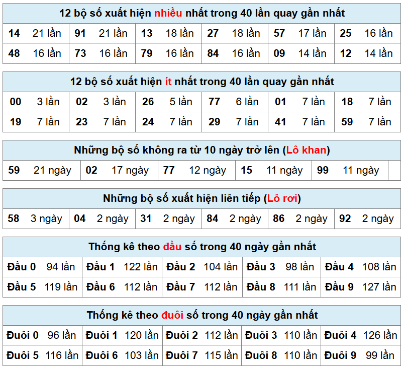 bảng thống k&ecirc; ph&acirc;n t&iacute;ch kết quả xsmb h&ocirc;m nay