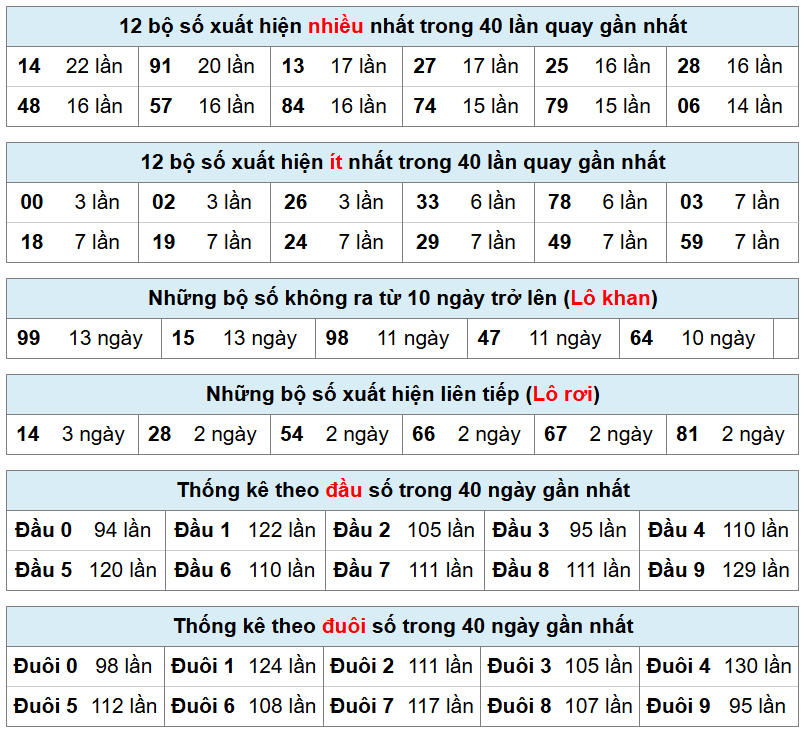 bảng thống k&ecirc; ph&acirc;n t&iacute;ch kq xsmb h&ocirc;m nay