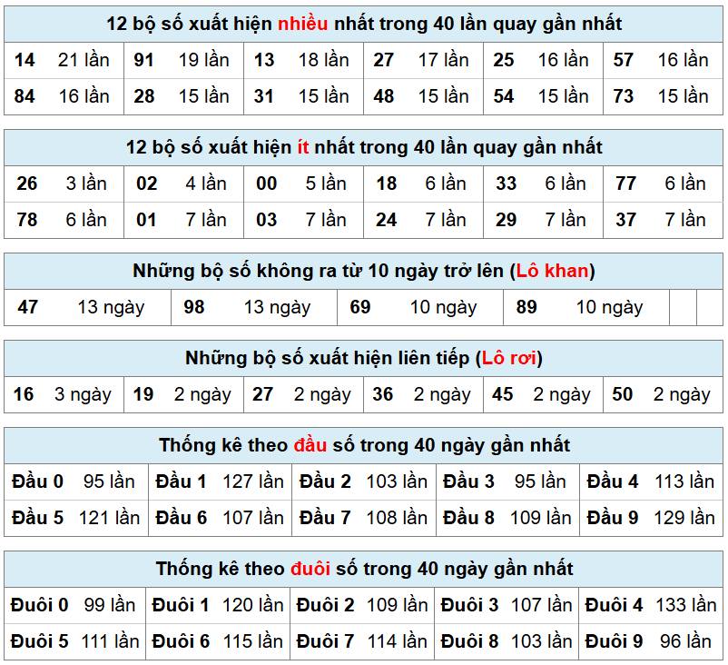bảng thống k&ecirc; ph&acirc;n t&iacute;ch xsmb h&ocirc;m nay