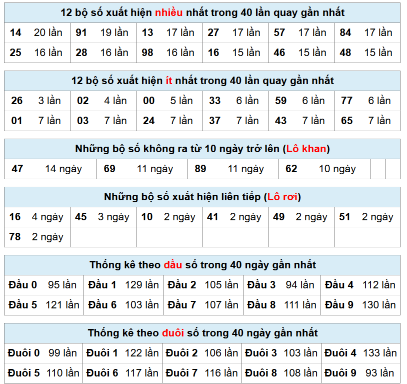 bảng thống k&ecirc; ph&acirc;n t&iacute;ch xsmb h&ocirc;m nay