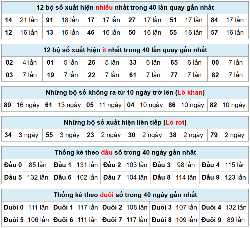 thống kê phân tích xsmb hôm nay