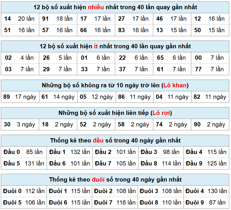 thống k&ecirc; ph&acirc;n t&iacute;ch xsmb h&ocirc;m nay