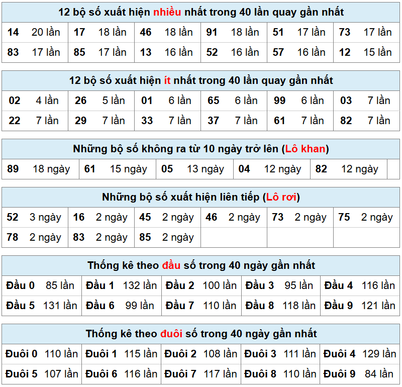 thống k&ecirc; kết quả mb h&ocirc;m nay