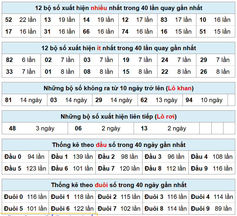 bảng thống k&ecirc; ph&acirc;n t&iacute;ch xsmb h&ocirc;m nay
