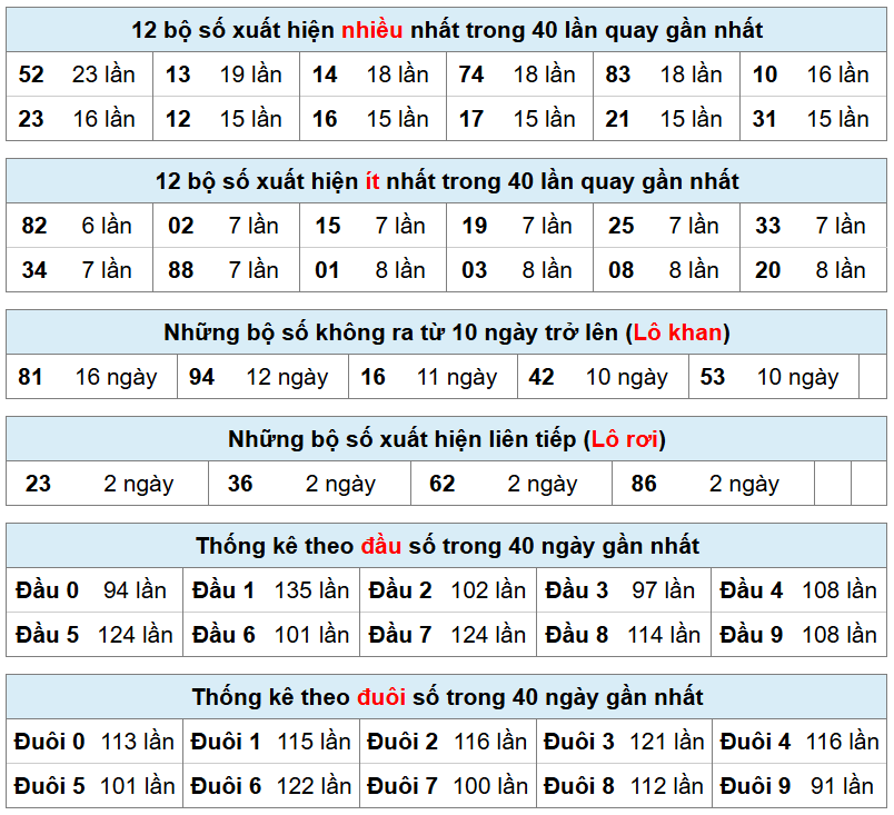bảng thống k&ecirc; ph&acirc;n t&iacute;ch xsmb h&ocirc;m nay