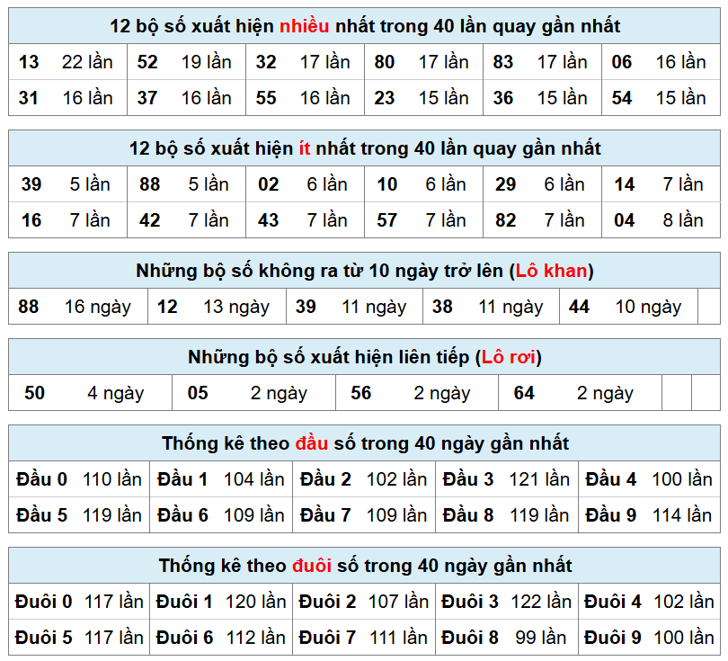 thống kê xsmb hôm nay