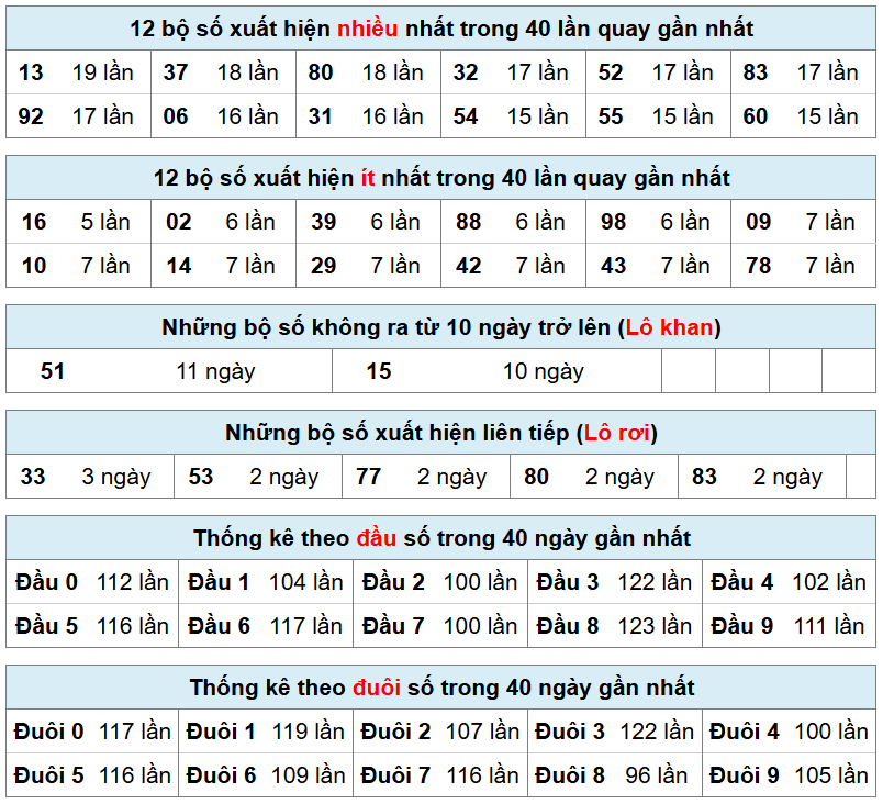 thống kê phân tích kết quả mb hôm nay