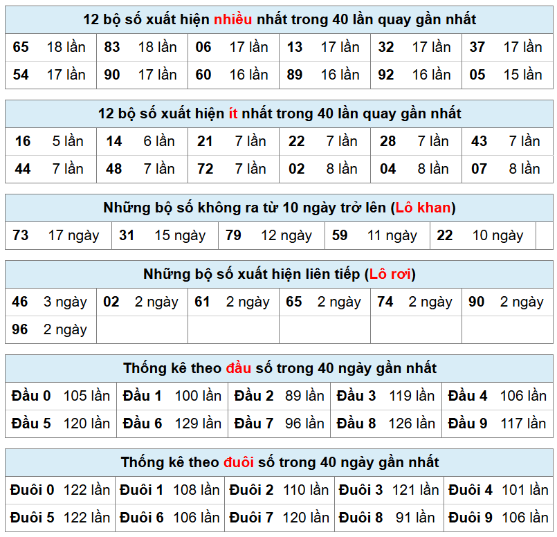 thống k&ecirc; ph&acirc;n t&iacute;ch xsmb h&ocirc;m nay