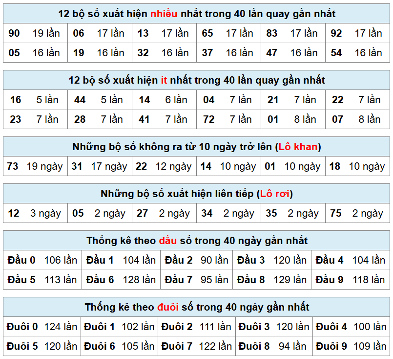 thống kê xsmb hôm nay
