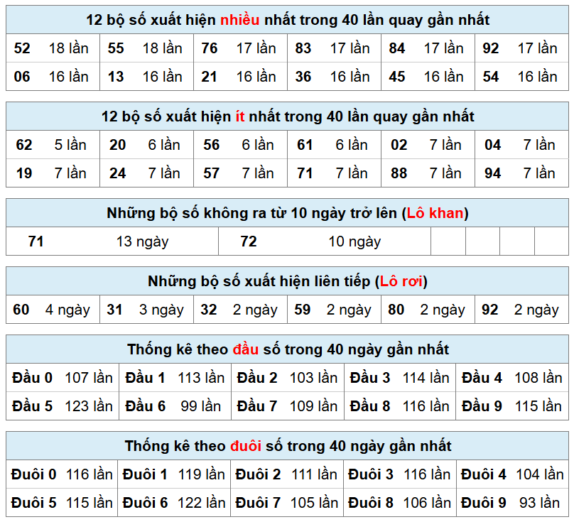 thống k&ecirc; ph&acirc;n t&iacute;ch xsmb h&ocirc;m nay