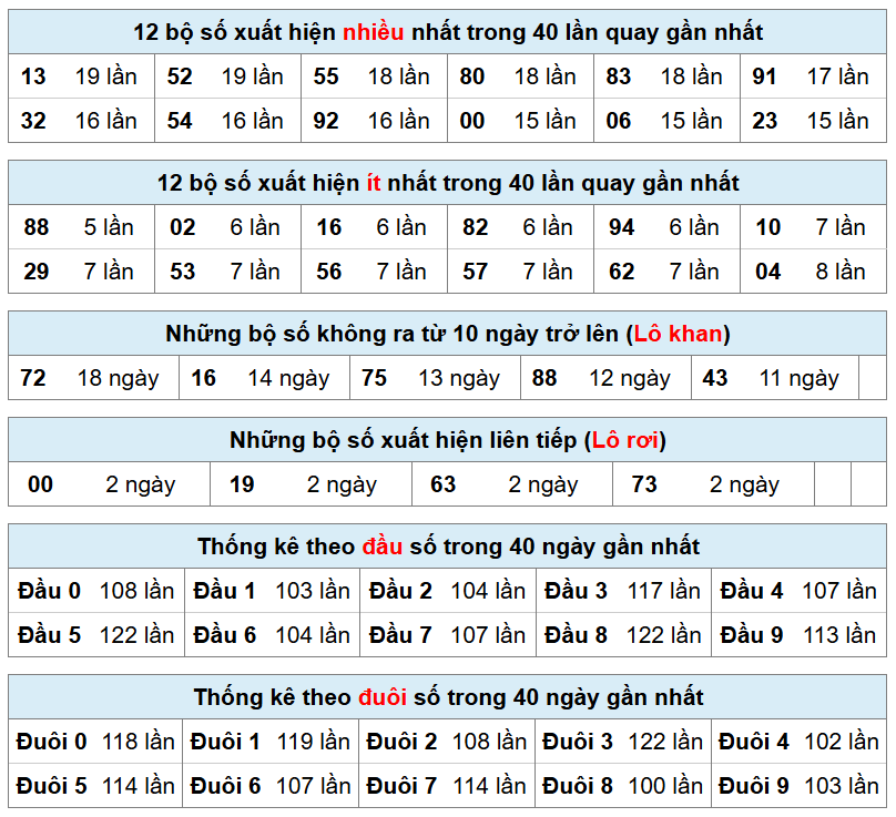 thống k&ecirc; ph&acirc;n t&iacute;ch xsmb h&ocirc;m nay
