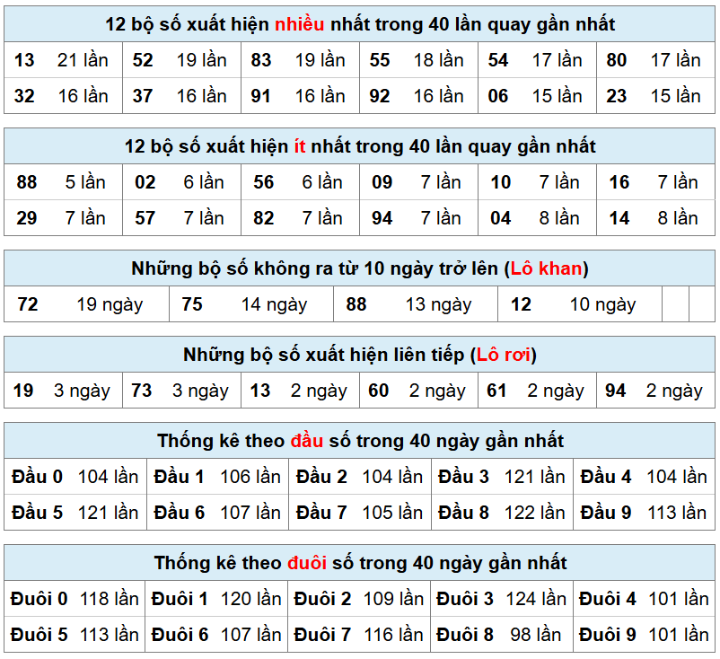 thống k&ecirc; ph&acirc;n t&iacute;ch xsmb h&ocirc;m nay