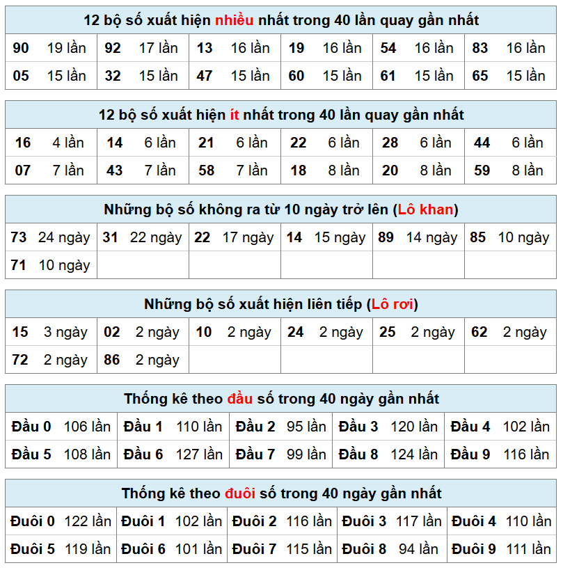 thống k&ecirc; xsmb h&ocirc;m nay