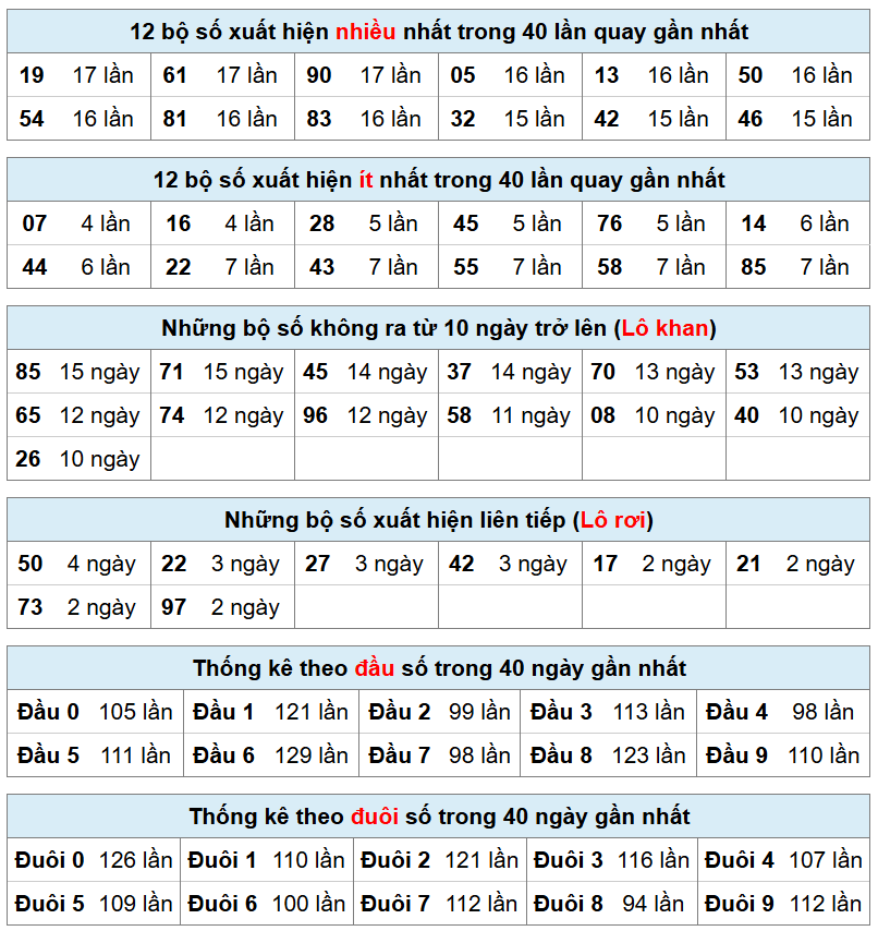 thống k&ecirc; xsmb h&ocirc;m nay