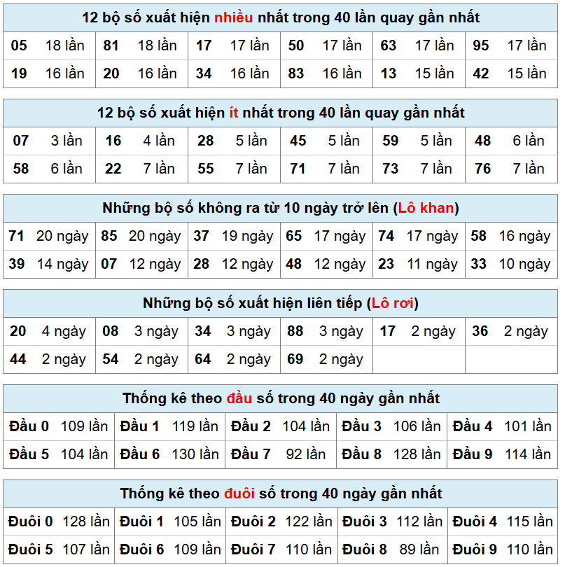 thống kê xsmb hôm nay