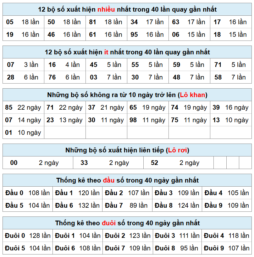 thống k&ecirc; xsmb h&ocirc;m nay
