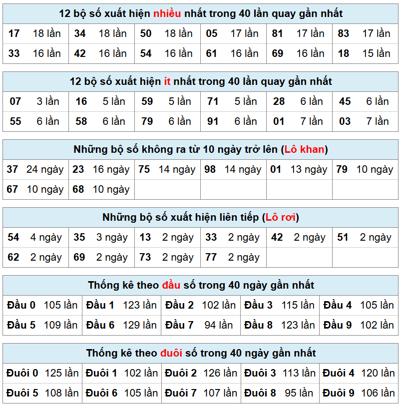 thống kê xsmb hôm nay